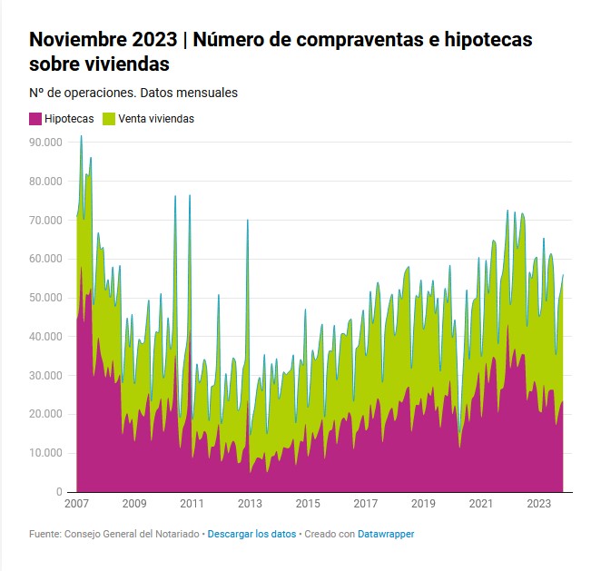 grafico ventas e hipotecas hasta Nov 2023